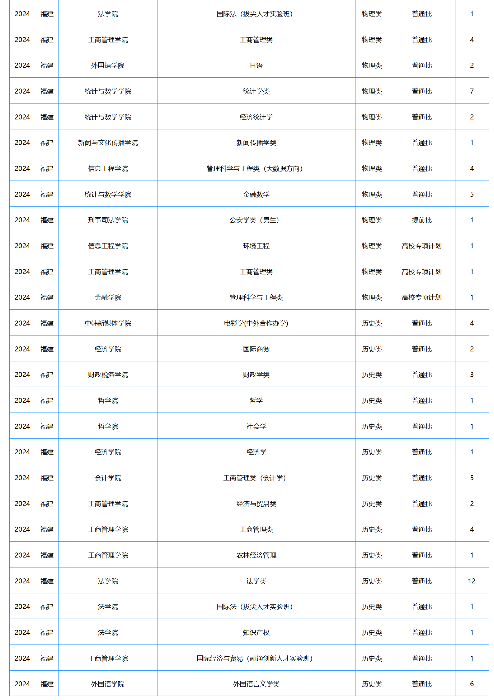 中南財經(jīng)政法大學(xué)－2024年招生計劃